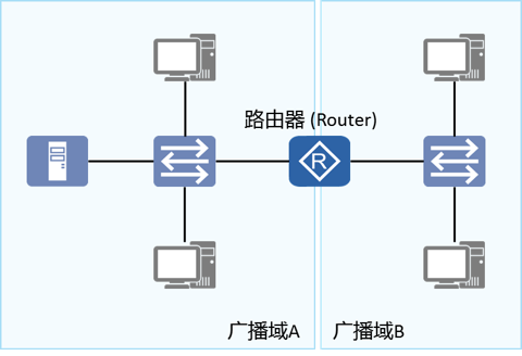 网络设备之间的关系