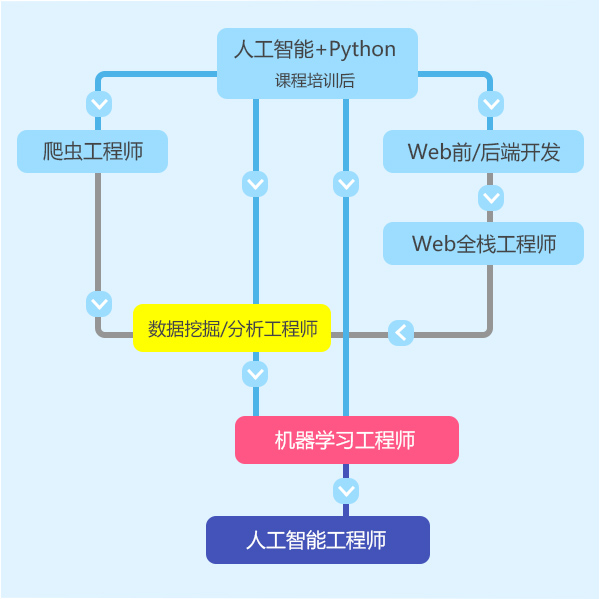 进样器与计算机技术人工智能方向相同吗