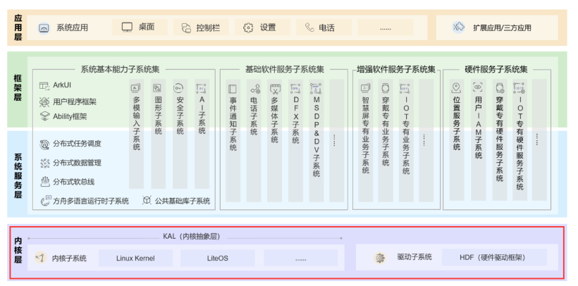 操作系统规范