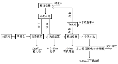 污泥处理设备有哪些