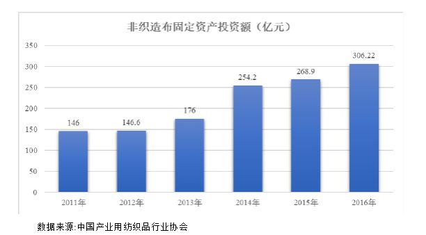 纺织品非织造布术语