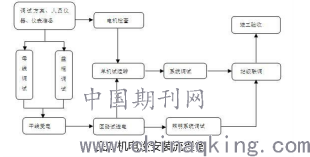 机电设备装配的内容