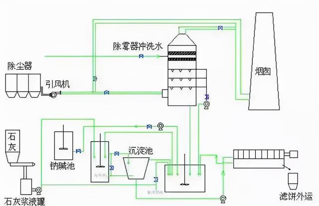 石灰石石膏湿法脱硫设计