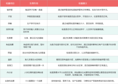 医院检查不孕不育是怎么检查的