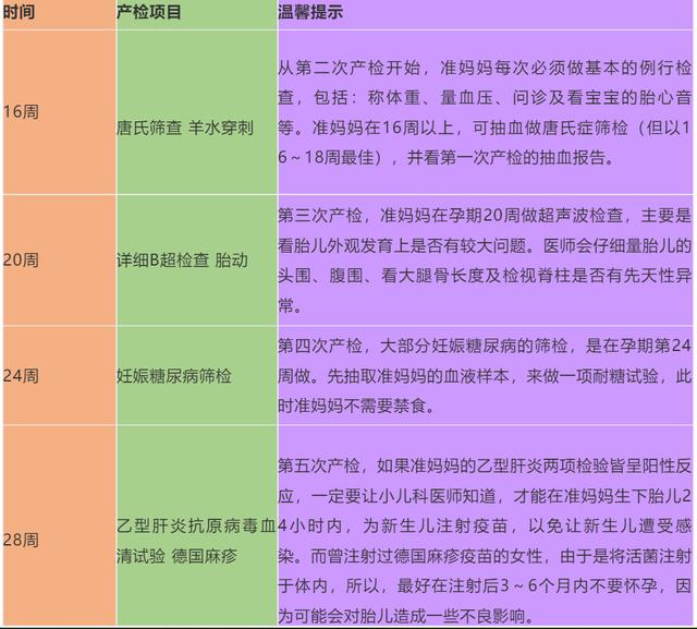 孕期检查时间及项目一览表图表