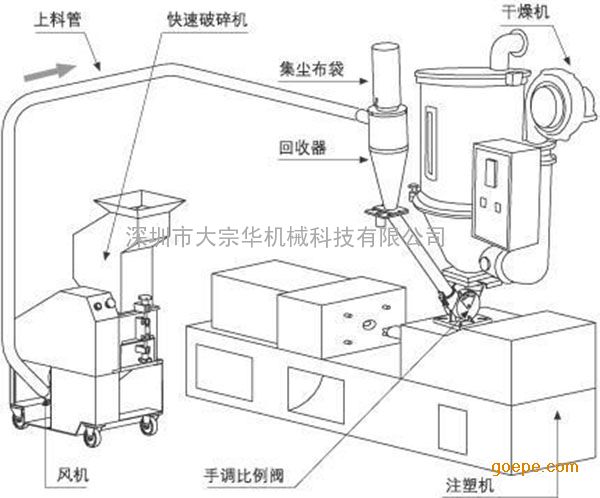 注塑车间粉碎流程