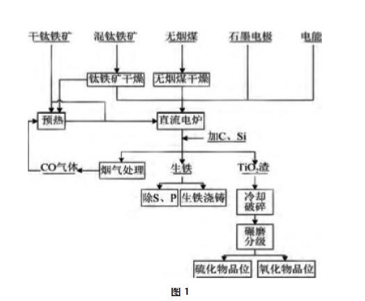 丁基橡胶的生产流程图