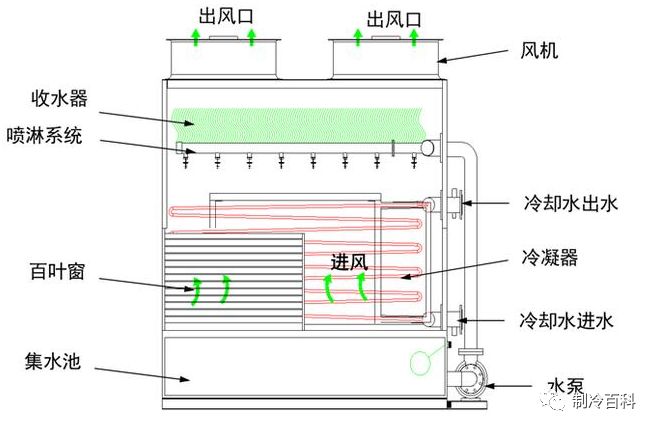 温度调控设备有哪些