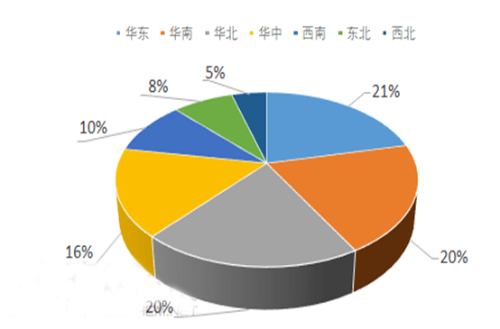 浮法玻璃用途占比