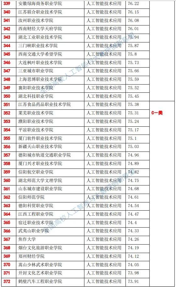 人工智能专业专科大学排名榜