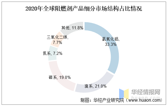 阻燃剂研究现状