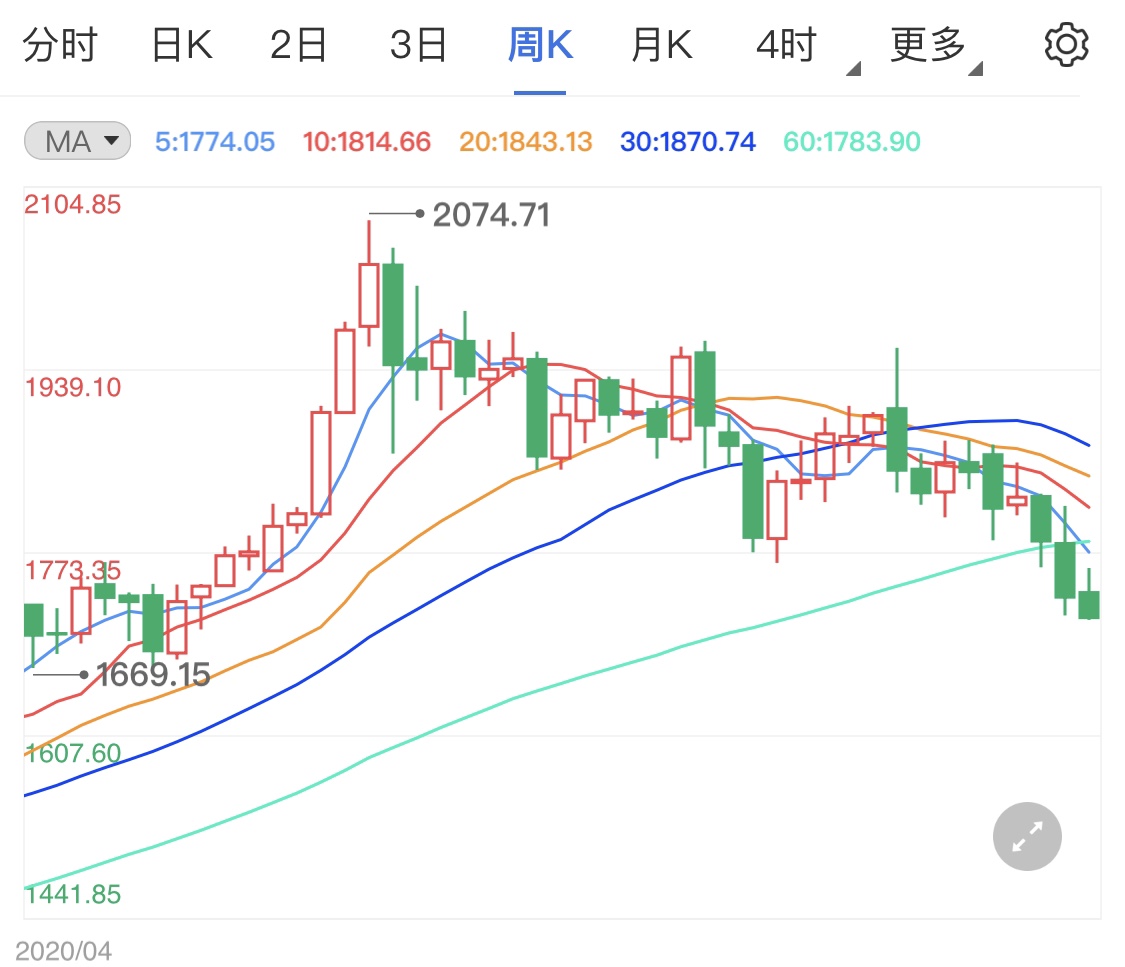 黄金价格为何大跌