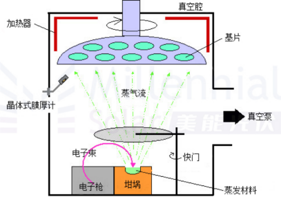 电池薄膜成膜工艺