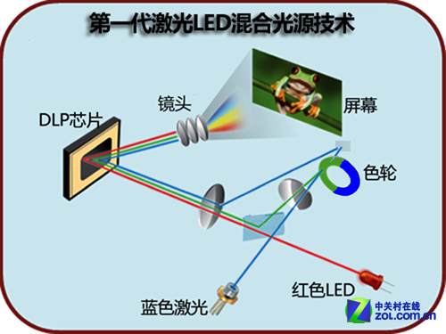 光源的原理是什么