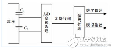 离子棒和离子风扇