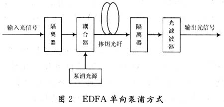 光纤放大器原理讲解