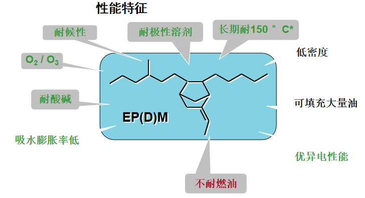 乙丙橡胶工艺