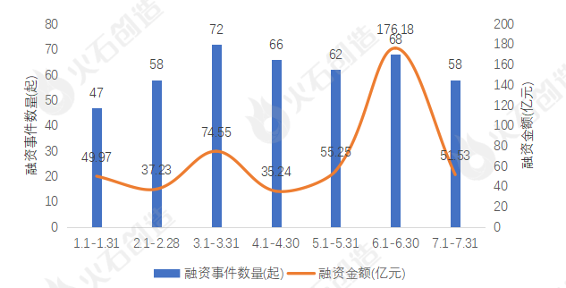 智能洗涤项目投融资情况