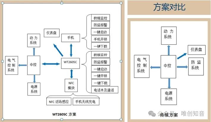 收费系统采取什么控制