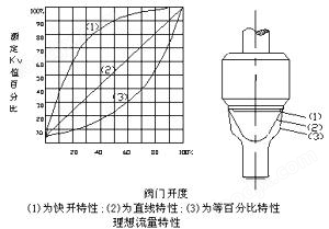 调节阀额定行程