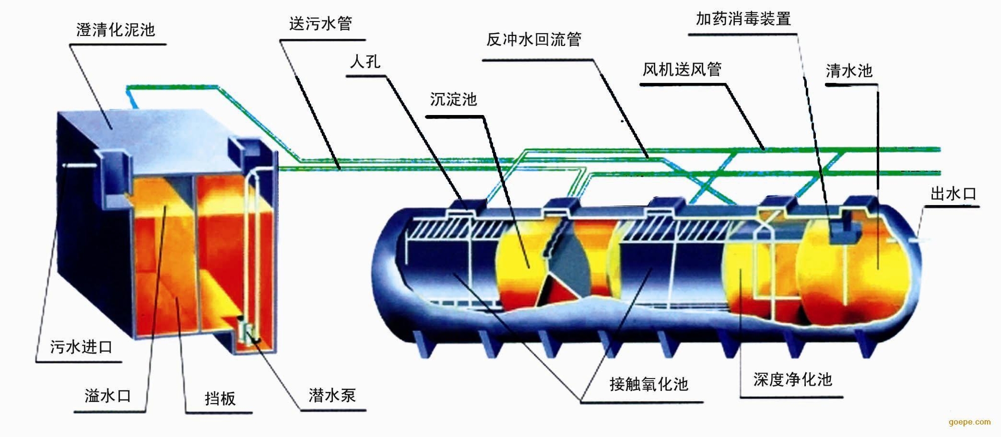 污水处理设备怎么用