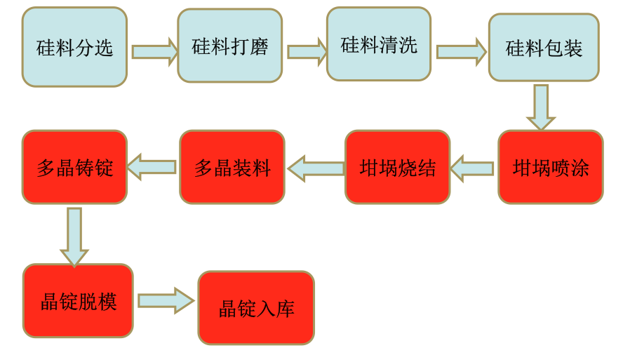 太阳能电池片工艺流程及原理