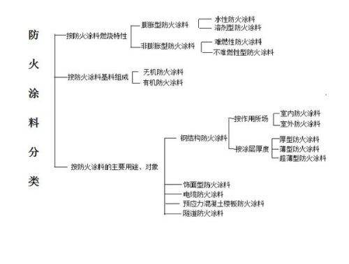 防火涂料的作用机理