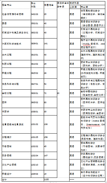 武汉生物工程学院学费专升本