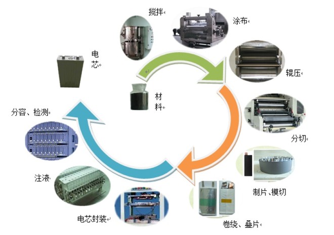 纽扣电池工艺流程