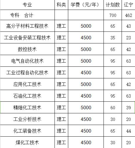 沈阳何氏医学院专科分数线