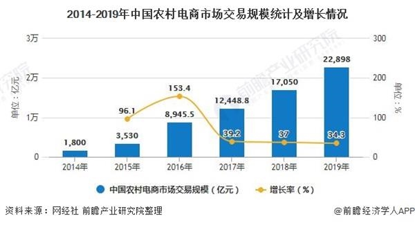 财经的发展趋势