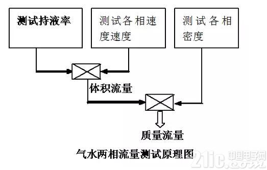 流量测量装置