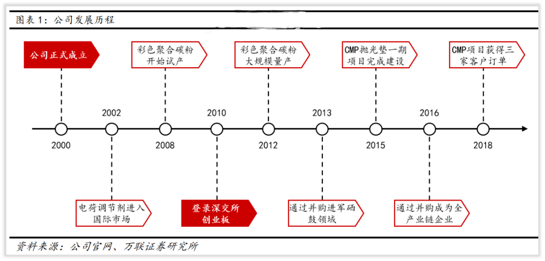 抛光垫cmp