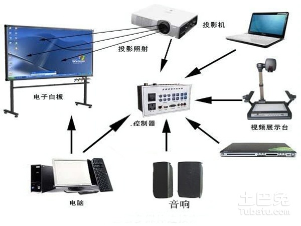 智能会议桌多功能方案