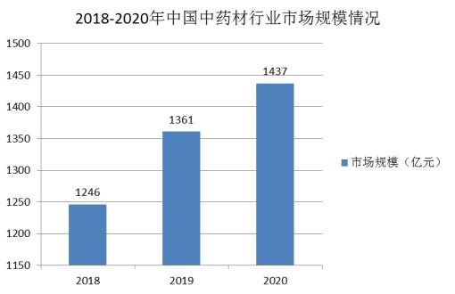 中药材涨价一览表