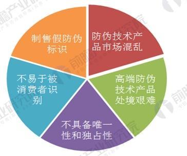 防伪技术属于什么行业,防伪技术与快速设计响应解析，行业定位及游戏版应用展望,精细策略定义探讨_Pixel19.31.98