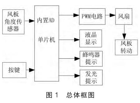 风板控制装置i题