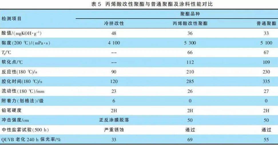 合成树脂漆和丙烯酸漆一样吗