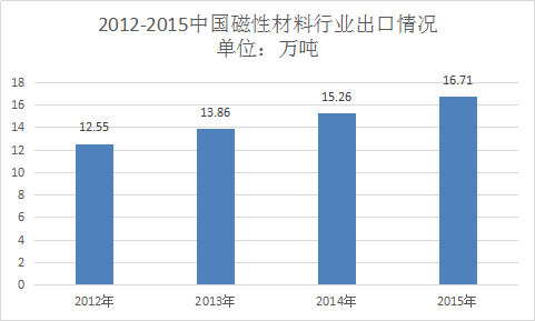 软磁性材料的应用