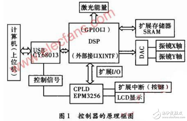 激光切割数字桥接