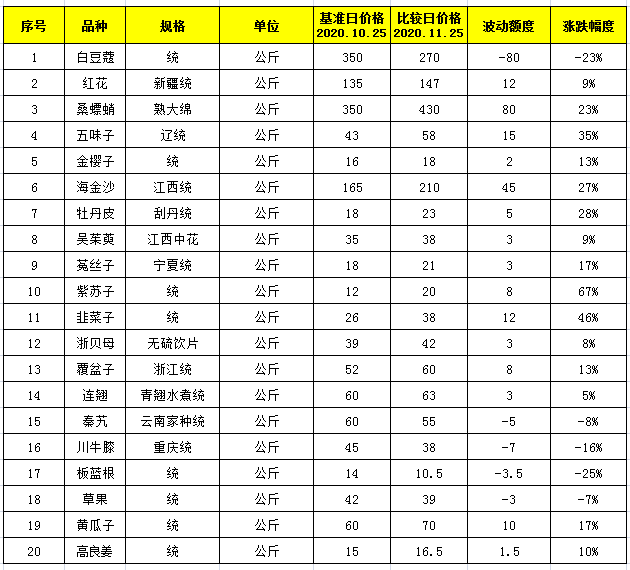 亳州药材价格最新行情