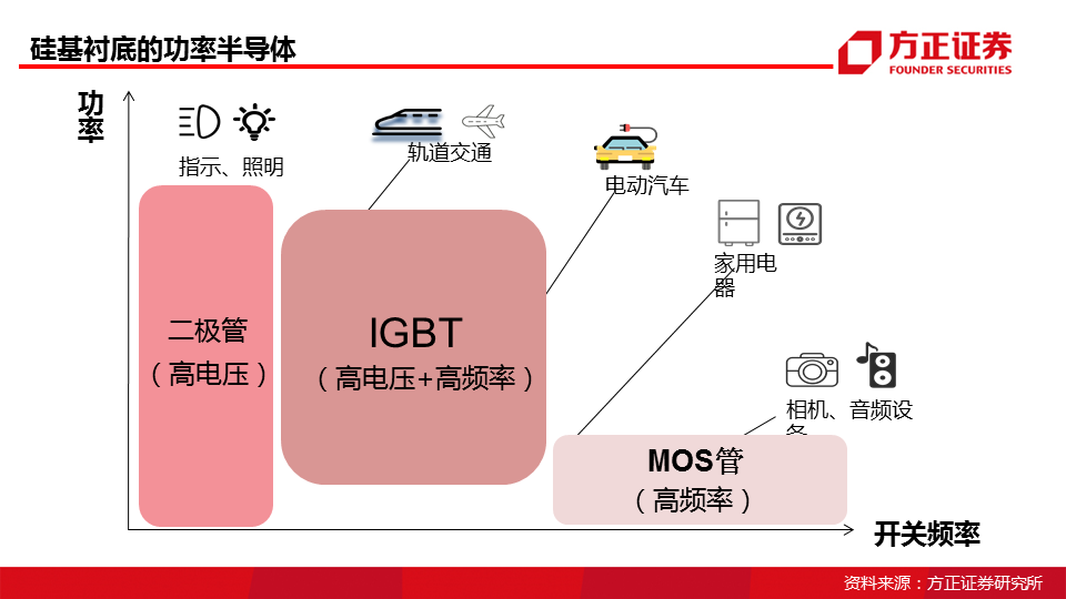 半导体器件和集成电路