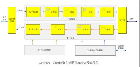 通信信号放大