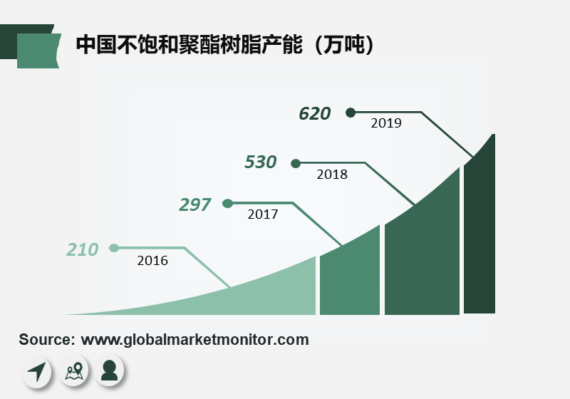 不饱和聚酯树脂属于危化品吗