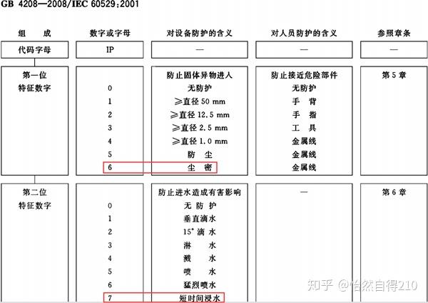 灯的防护等级是什么意思