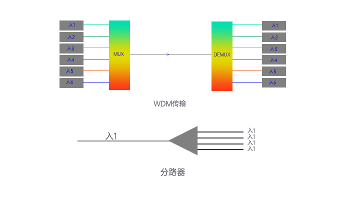 光波分复用器原理