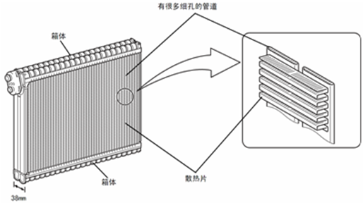 汽车蒸发器种类