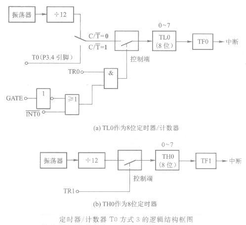 玻璃模型与定时器计数器区别