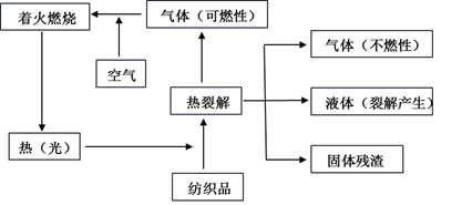 阻燃纺织品的阻燃机理及评价方法