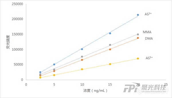 砷处理技术